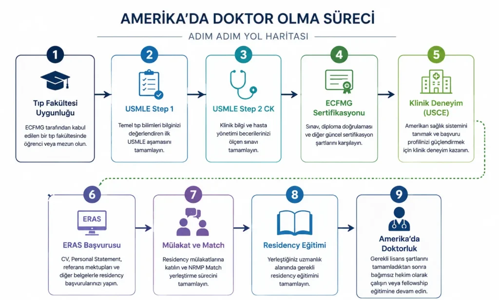 Amerika'da doktor olma sürecini gösteren yol haritası: tıp fakültesi, USMLE, ECFMG, USCE, ERAS, Match ve residency aşamaları